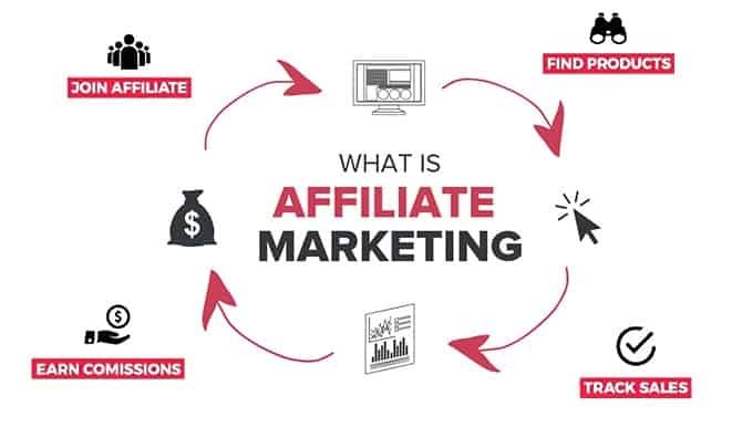 Affiliate Marketing Earn money online websites